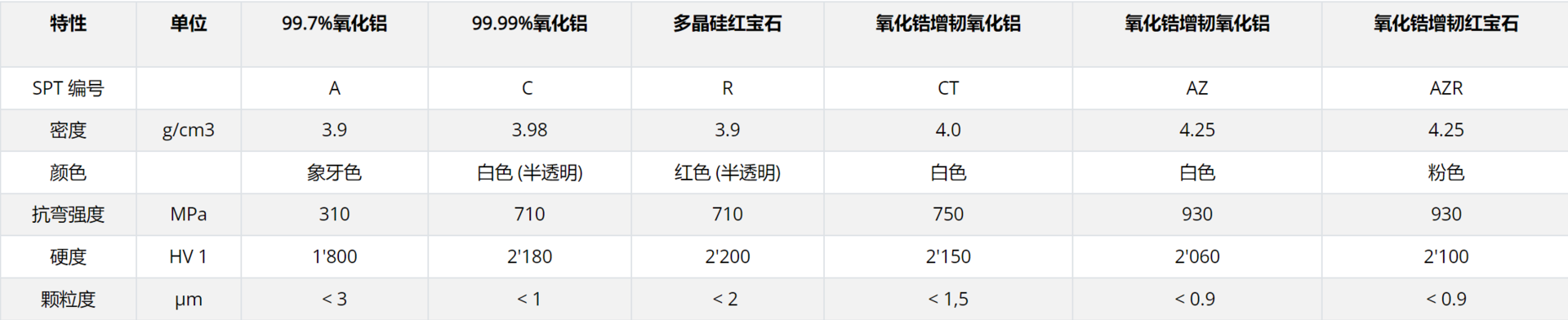 table with properties of alumina oxide