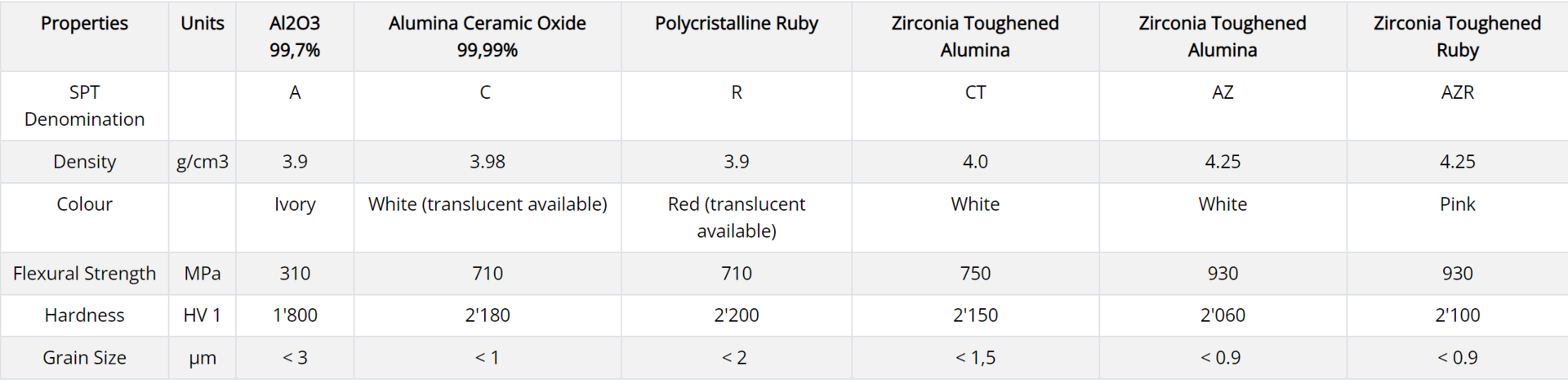 table with properties of alumina oxide