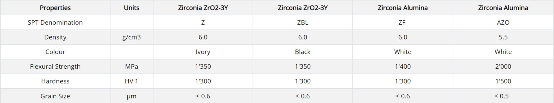 table with properties of zircon oxide