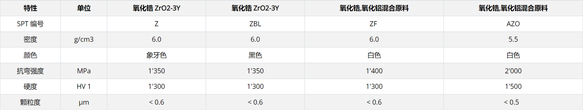 table with properties of zircon oxide