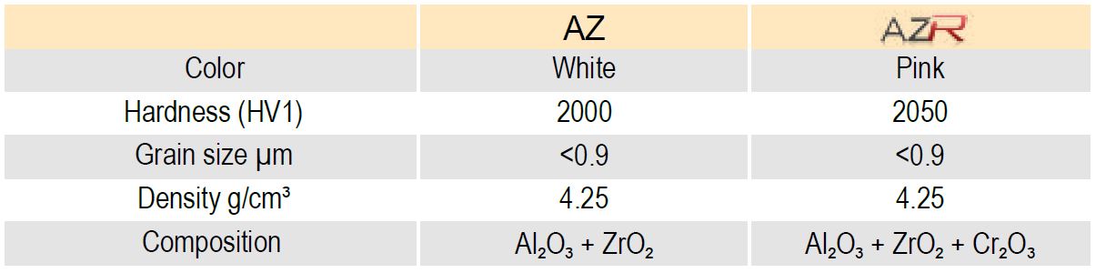 AZ AZR Comparison