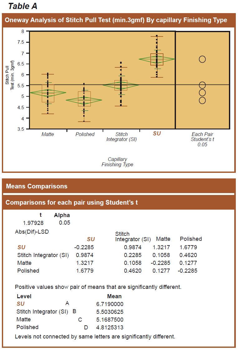 SU Capillary Bondability Table