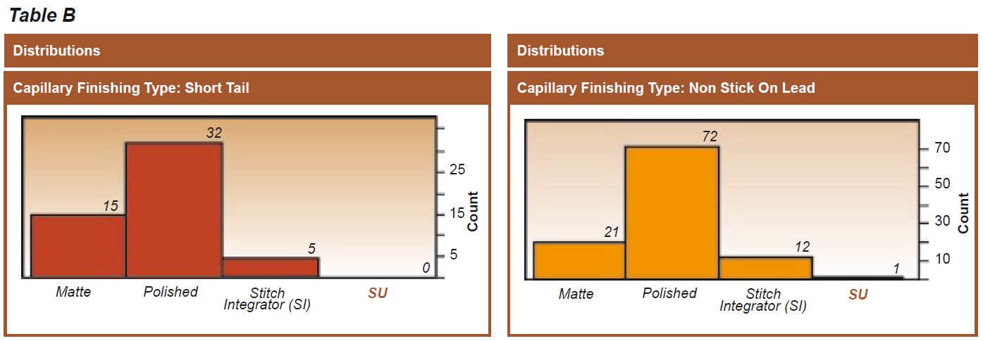 SU Capillary Bondability Table