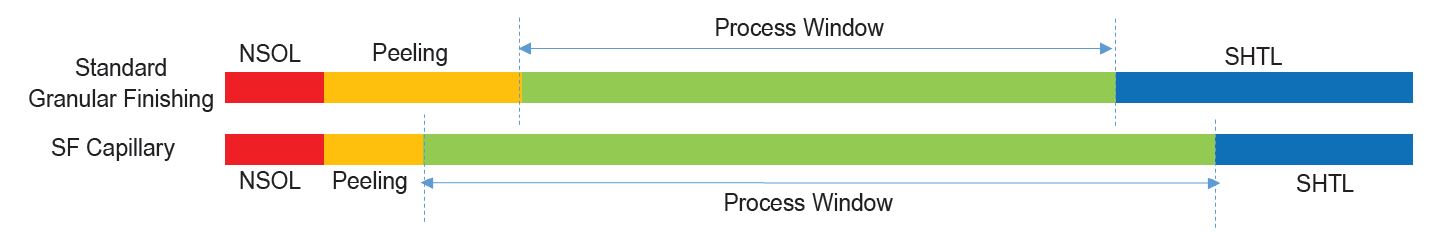 SF Bondability Process Window