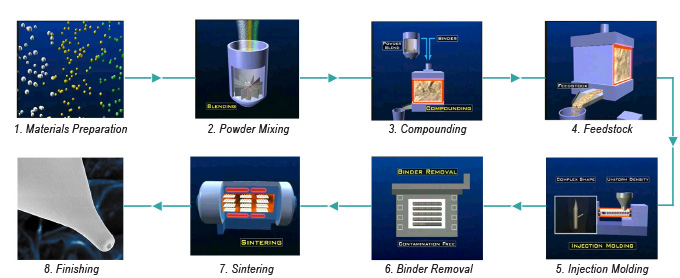 Block diagram of state-of-the art- ceramic injection molding (CIM) for capillary